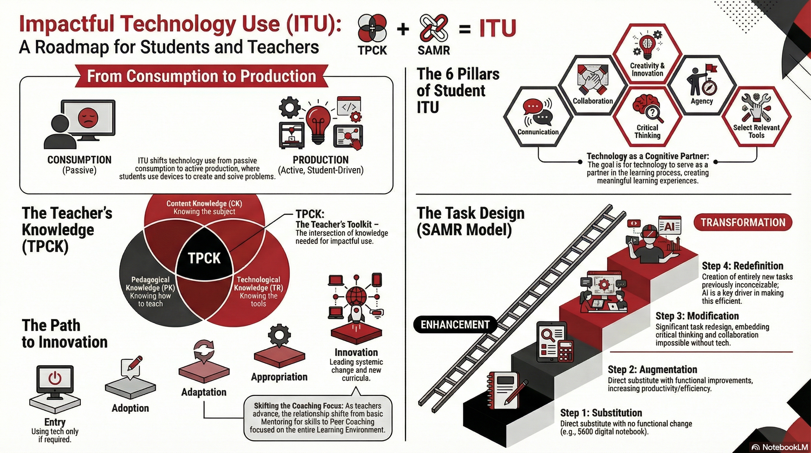 ITU Roadmap